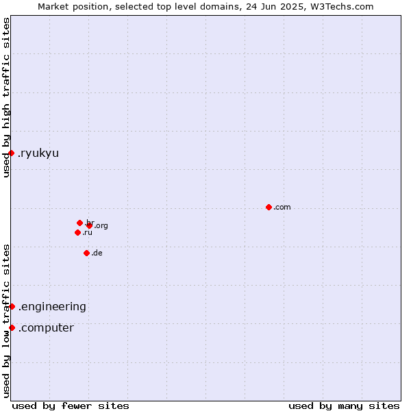 Market position of .engineering (Engineering) vs. .computer (Computer industry) vs. .ryukyu (Ryukyu, region of Okinawa, Japan)