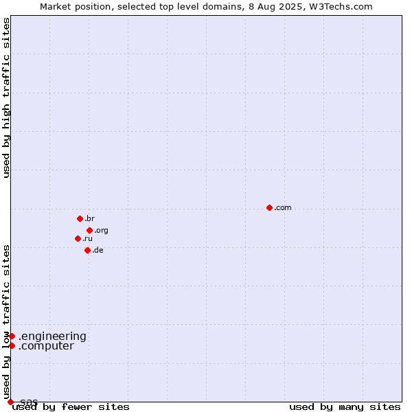 Market position of .engineering (Engineering) vs. .computer (Computer industry) vs. .sas (SAS Institute brand)