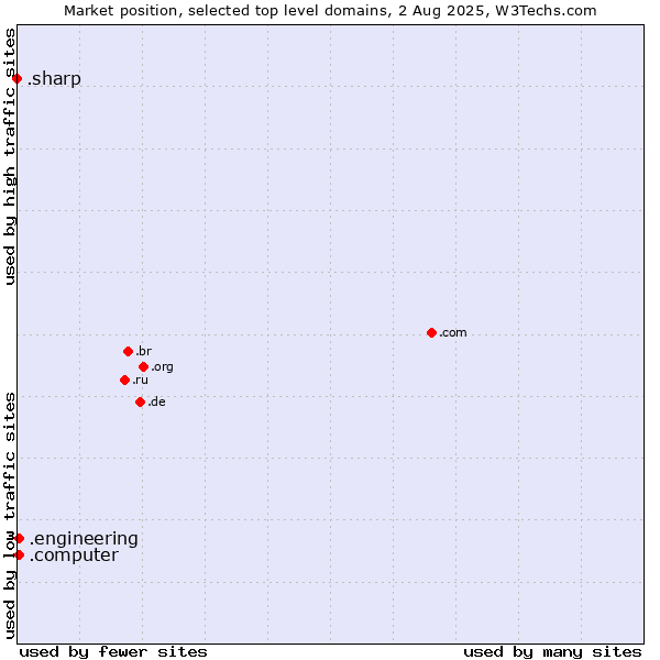 Market position of .engineering (Engineering) vs. .computer (Computer industry) vs. .sharp (Sharp brand)