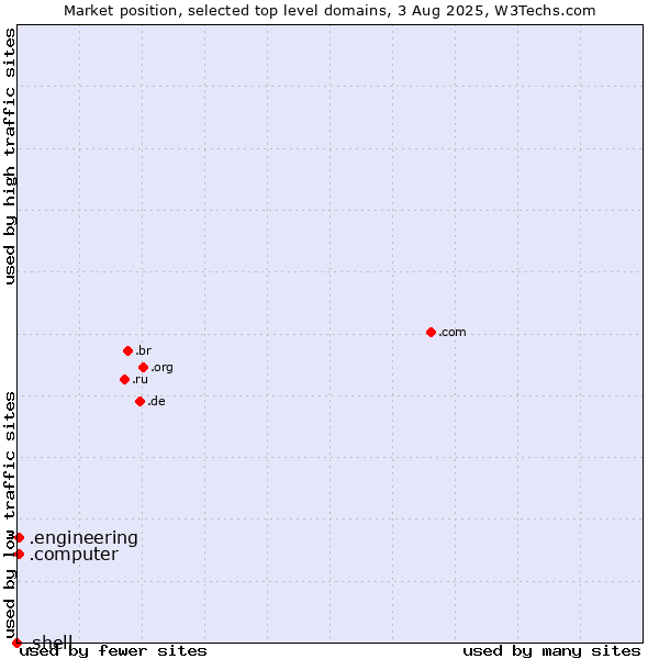 Market position of .engineering (Engineering) vs. .computer (Computer industry) vs. .shell (Shell brand)