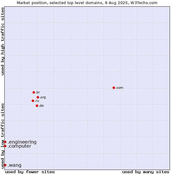 Market position of .engineering (Engineering) vs. .wang (Wăng, Chinese 网 for web) vs. .computer (Computer industry)