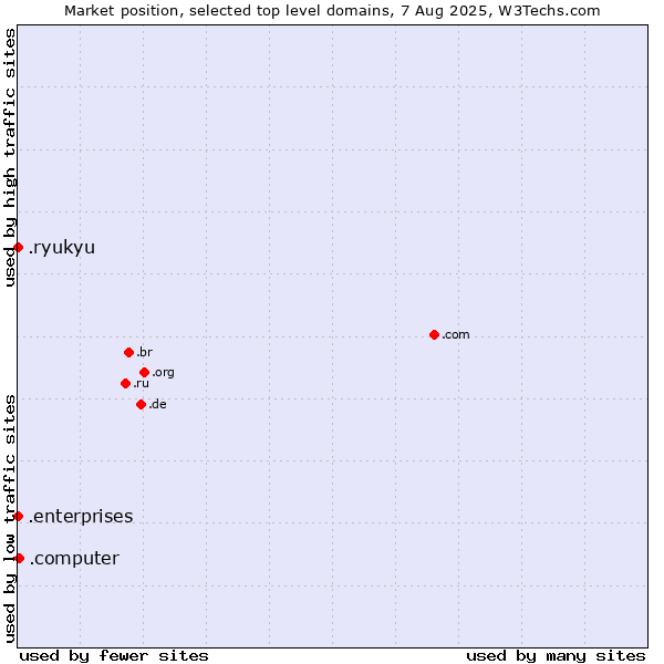Market position of .computer (Computer industry) vs. .enterprises (Enterprises) vs. .ryukyu (Ryukyu, region of Okinawa, Japan)