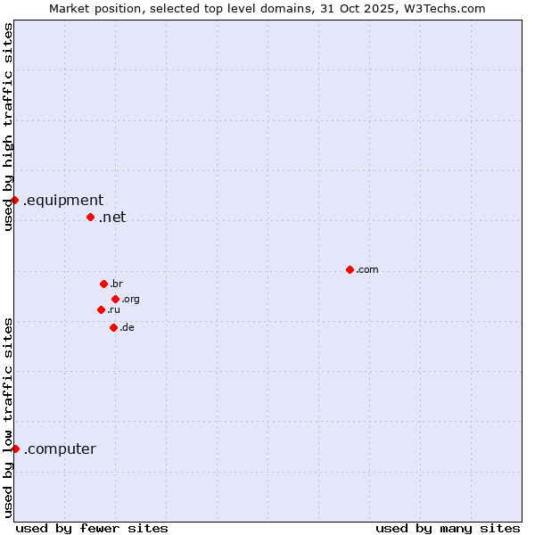 Market position of .net (Network providers) vs. .computer (Computer industry) vs. .equipment (Equipment)
