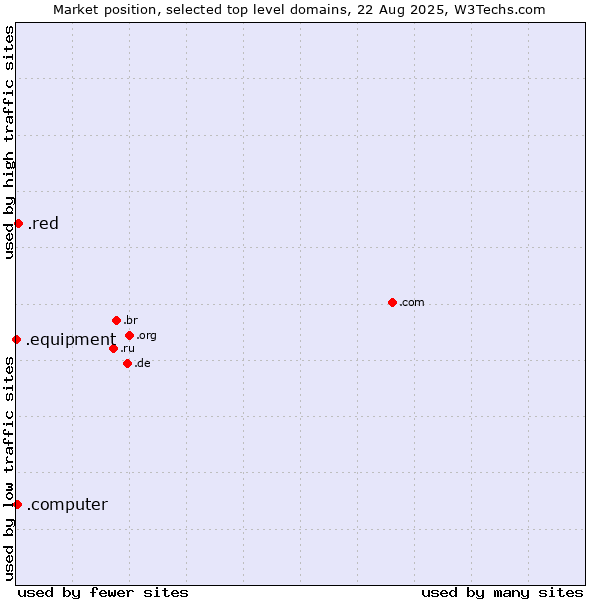 Market position of .red (Red) vs. .computer (Computer industry) vs. .equipment (Equipment)