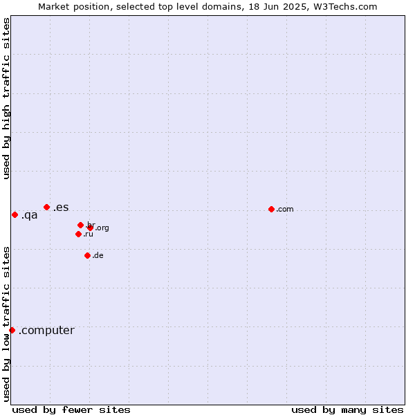 Market position of .es (Spain) vs. .qa (Qatar) vs. .computer (Computer industry)
