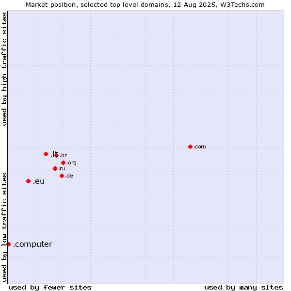 Market position of .it (Italy) vs. .eu (European Union) vs. .computer (Computer industry)
