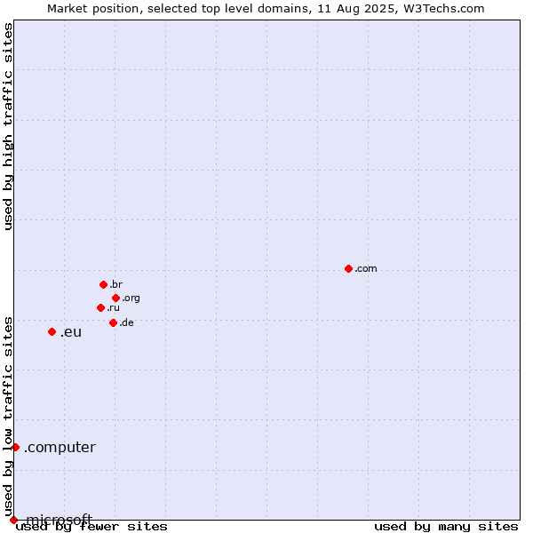 Market position of .eu (European Union) vs. .computer (Computer industry) vs. .microsoft (Microsoft brand)