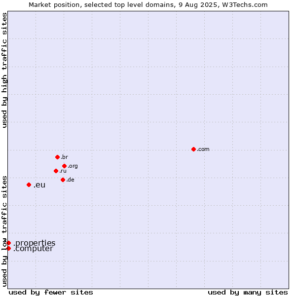 Market position of .eu (European Union) vs. .properties (Properties) vs. .computer (Computer industry)