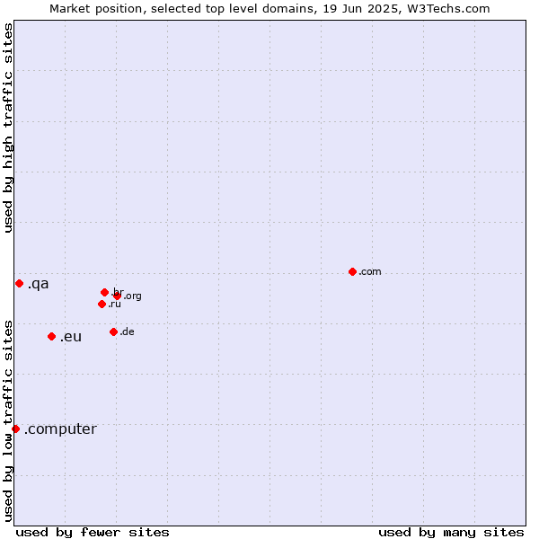 Market position of .eu (European Union) vs. .qa (Qatar) vs. .computer (Computer industry)