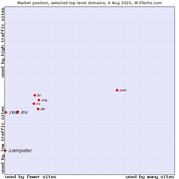 Market position of .eu (European Union) vs. .rest (Restaurant industry) vs. .computer (Computer industry)