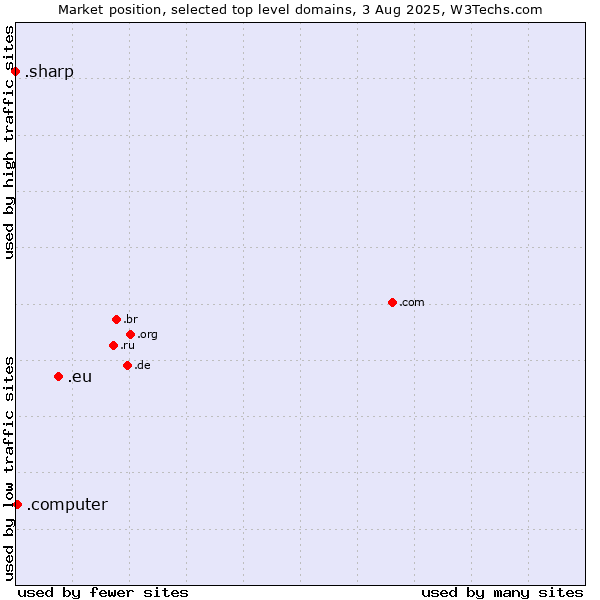 Market position of .eu (European Union) vs. .computer (Computer industry) vs. .sharp (Sharp brand)