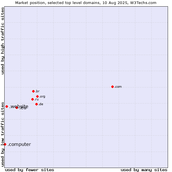 Market position of .eu (European Union) vs. .website (Website) vs. .computer (Computer industry)