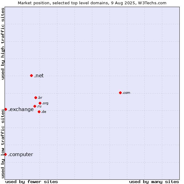 Market position of .net (Network providers) vs. .exchange (Exchange) vs. .computer (Computer industry)