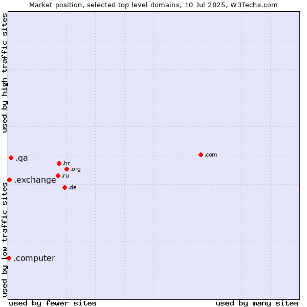 Market position of .qa (Qatar) vs. .exchange (Exchange) vs. .computer (Computer industry)