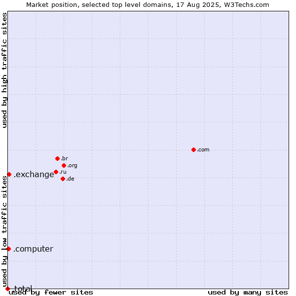 Market position of .exchange (Exchange) vs. .computer (Computer industry) vs. .total (Total brand)