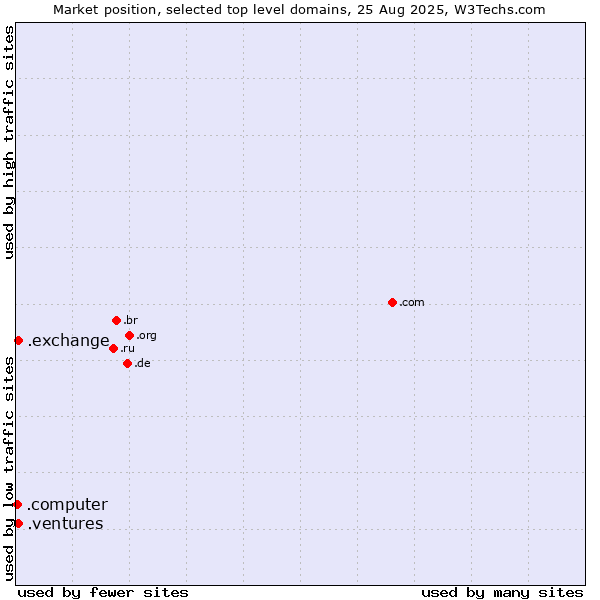 Market position of .exchange (Exchange) vs. .ventures (New businesses) vs. .computer (Computer industry)