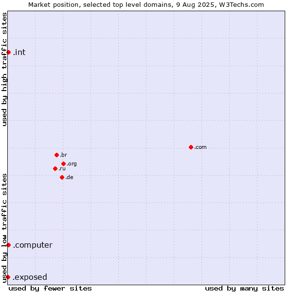 Market position of .int (International government treaties) vs. .computer (Computer industry) vs. .exposed (Exposed)
