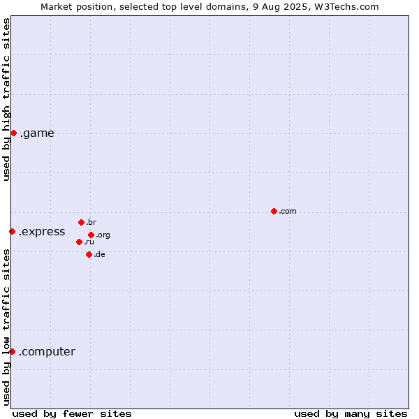 Market position of .game (Game) vs. .express (Express) vs. .computer (Computer industry)