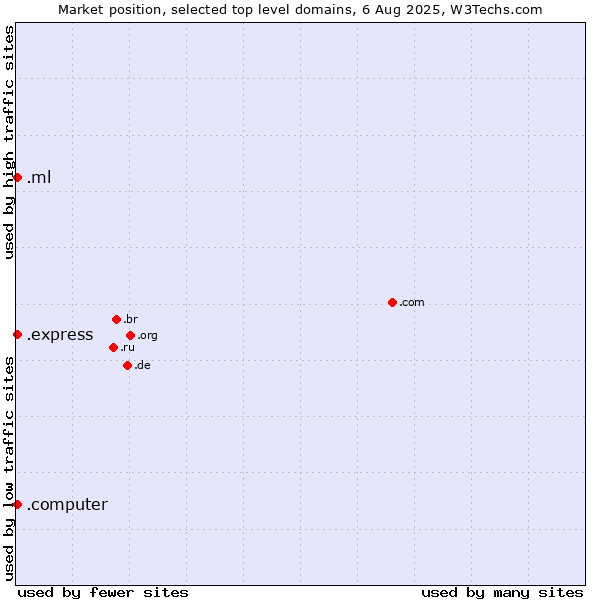 Market position of .express (Express) vs. .ml (Mali) vs. .computer (Computer industry)