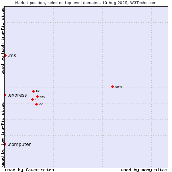 Market position of .ms (Montserrat) vs. .express (Express) vs. .computer (Computer industry)