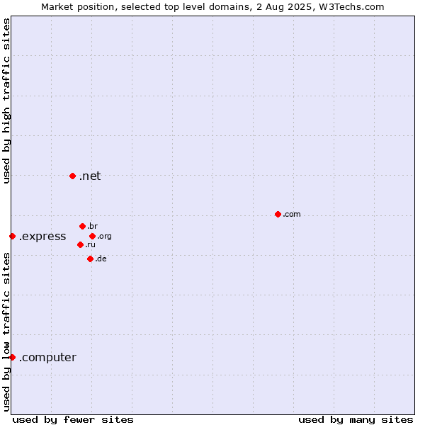 Market position of .net (Network providers) vs. .express (Express) vs. .computer (Computer industry)