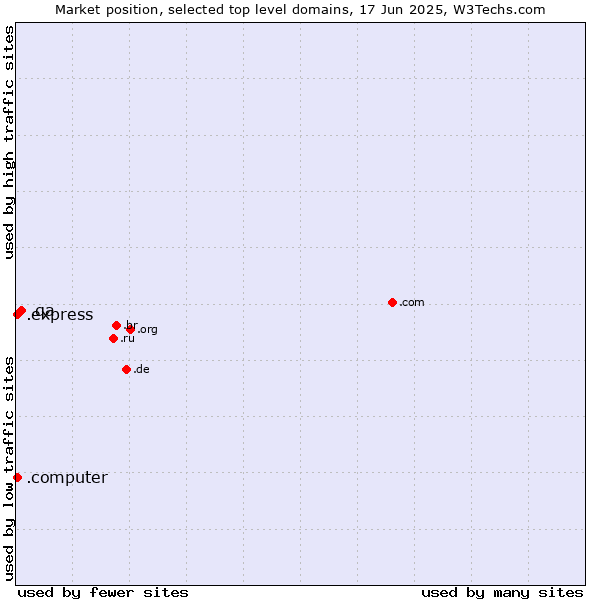 Market position of .qa (Qatar) vs. .express (Express) vs. .computer (Computer industry)