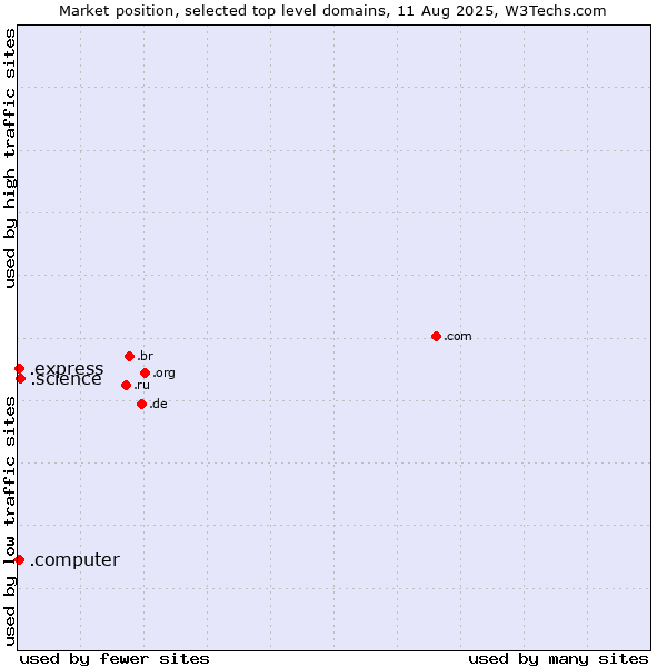 Market position of .science (Science) vs. .express (Express) vs. .computer (Computer industry)