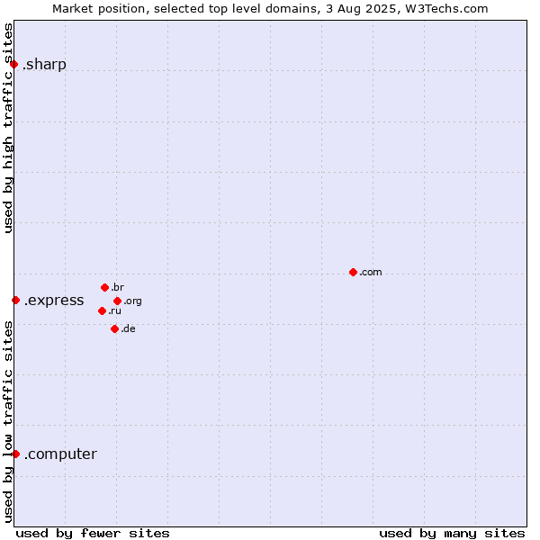 Market position of .express (Express) vs. .computer (Computer industry) vs. .sharp (Sharp brand)