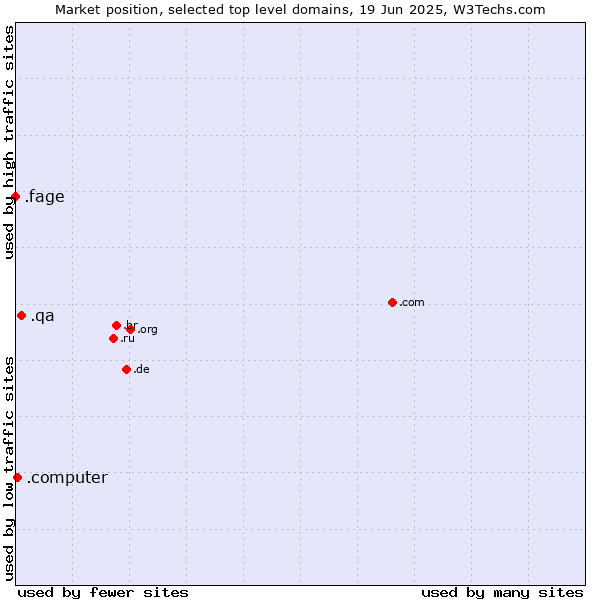 Market position of .qa (Qatar) vs. .computer (Computer industry) vs. .fage (Fage Dairy Industry brand)