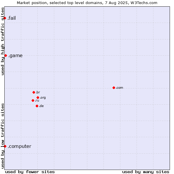 Market position of .game (Game) vs. .computer (Computer industry) vs. .fail (Fail)