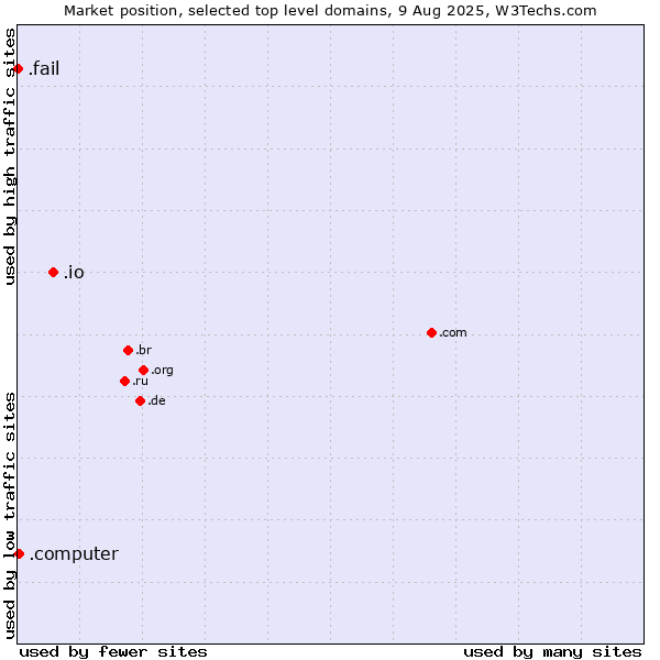 Market position of .io (British Indian Ocean Territory) vs. .computer (Computer industry) vs. .fail (Fail)