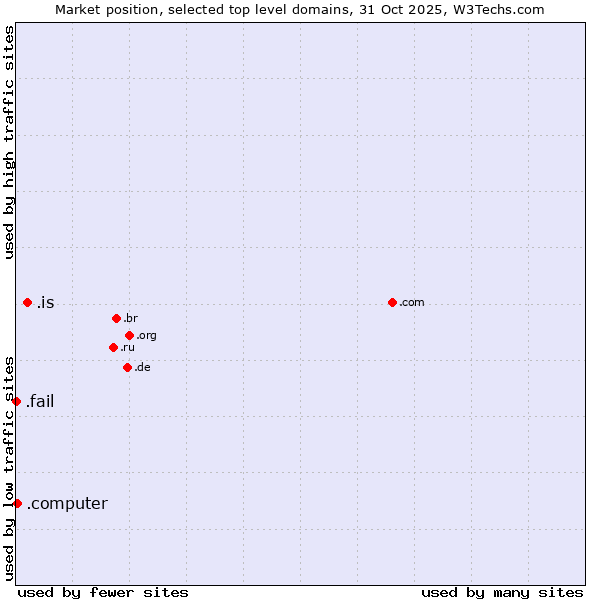 Market position of .is (Iceland) vs. .computer (Computer industry) vs. .fail (Fail)