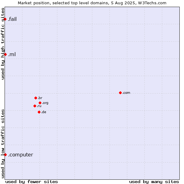 Market position of .ml (Mali) vs. .computer (Computer industry) vs. .fail (Fail)