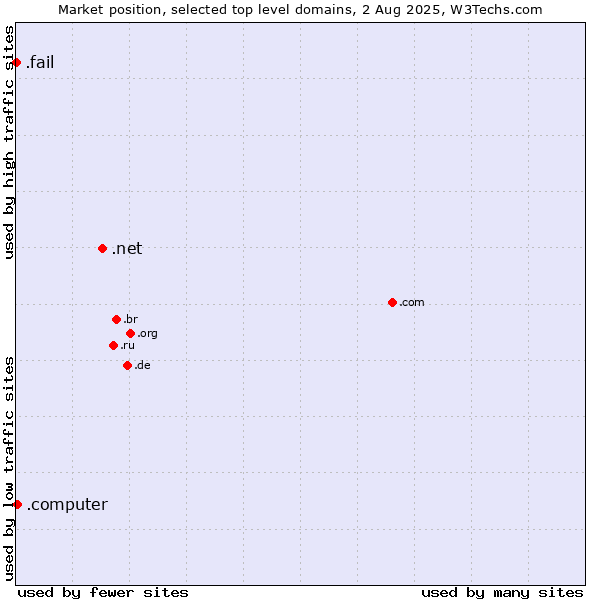 Market position of .net (Network providers) vs. .computer (Computer industry) vs. .fail (Fail)