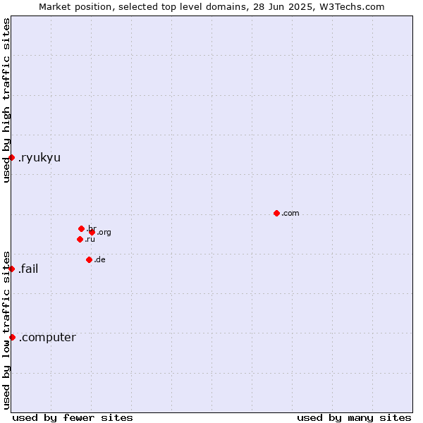 Market position of .computer (Computer industry) vs. .fail (Fail) vs. .ryukyu (Ryukyu, region of Okinawa, Japan)