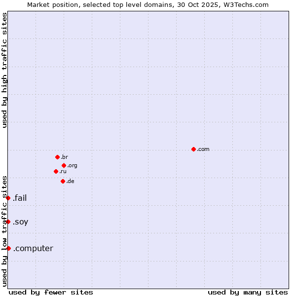 Market position of .computer (Computer industry) vs. .fail (Fail) vs. .soy (Spanish for I am)