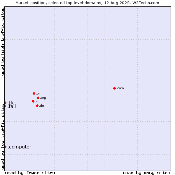 Market position of .tk (Tokelau) vs. .computer (Computer industry) vs. .fail (Fail)