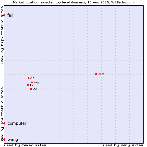 Market position of .wang (Wăng, Chinese 网 for web) vs. .computer (Computer industry) vs. .fail (Fail)