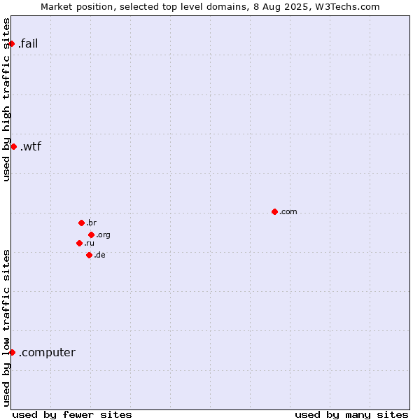 Market position of .wtf (What the f***) vs. .computer (Computer industry) vs. .fail (Fail)