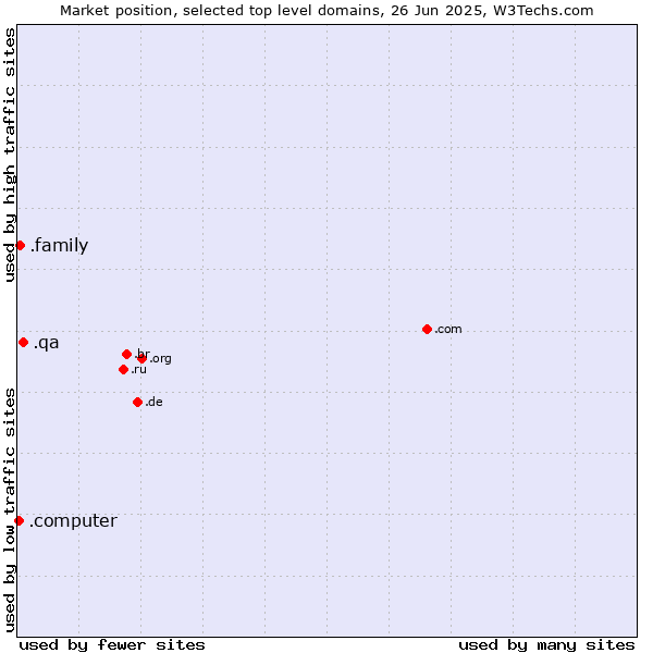 Market position of .qa (Qatar) vs. .family (Family) vs. .computer (Computer industry)