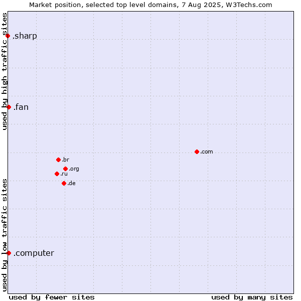 Market position of .fan (Fan) vs. .computer (Computer industry) vs. .sharp (Sharp brand)