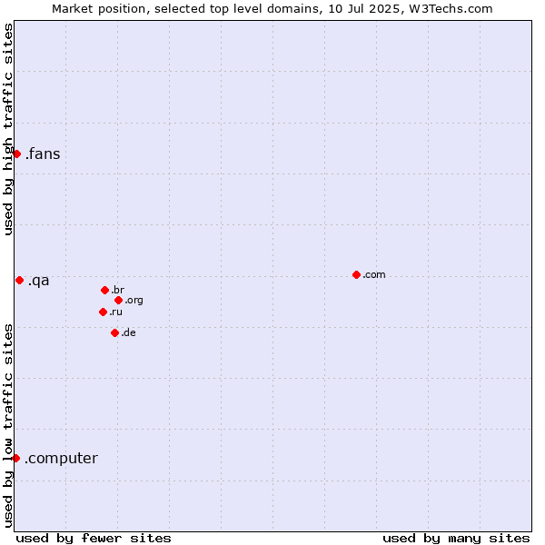 Market position of .qa (Qatar) vs. .fans (Fans) vs. .computer (Computer industry)