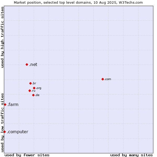Market position of .net (Network providers) vs. .farm (Farming industry) vs. .computer (Computer industry)