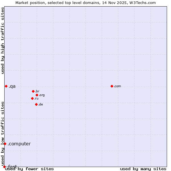 Market position of .qa (Qatar) vs. .computer (Computer industry) vs. .fast (Fast)