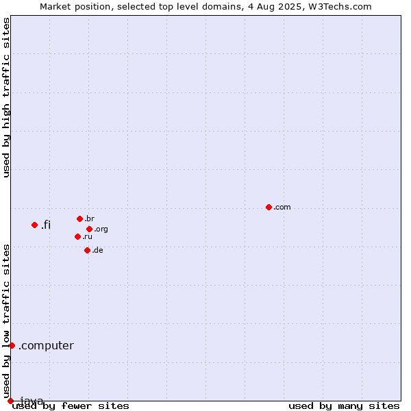 Market position of .fi (Finland) vs. .computer (Computer industry) vs. .java (Java programming language)