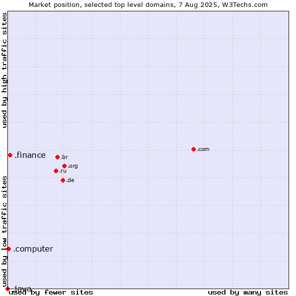 Market position of .finance (Finance) vs. .computer (Computer industry) vs. .java (Java programming language)