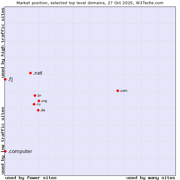 Market position of .net (Network providers) vs. .fj (Fiji) vs. .computer (Computer industry)