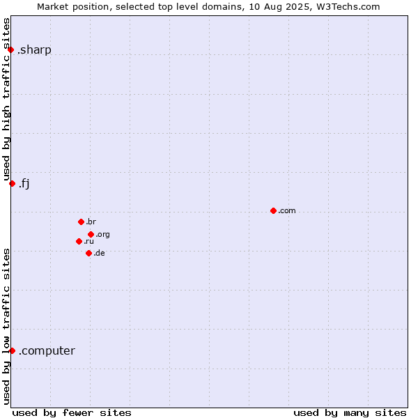 Market position of .fj (Fiji) vs. .computer (Computer industry) vs. .sharp (Sharp brand)