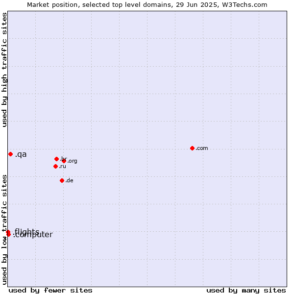 Market position of .qa (Qatar) vs. .computer (Computer industry) vs. .flights (Flights)