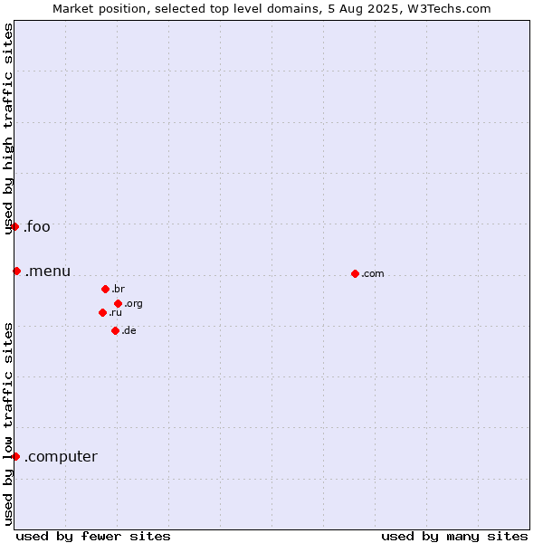 Market position of .menu (Menu) vs. .computer (Computer industry) vs. .foo (Foo, used for prototyping and beta sites)